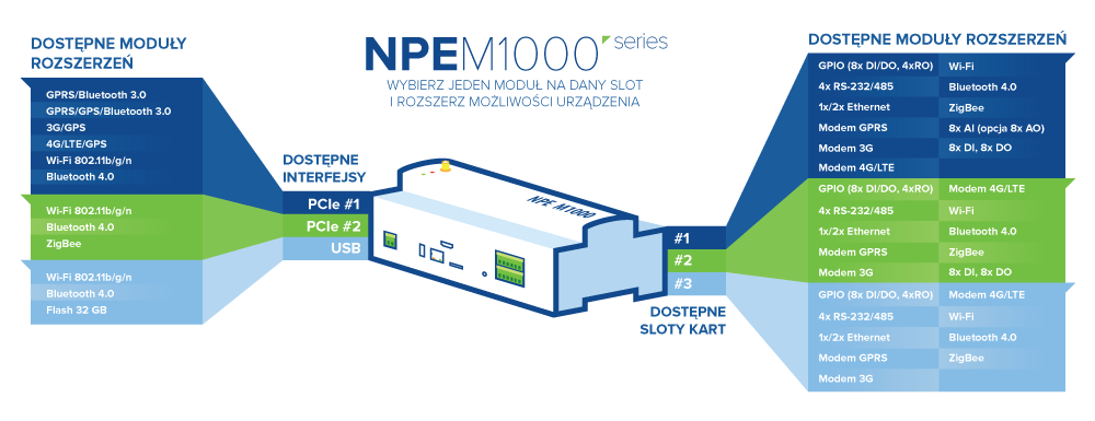 Moduły M1000